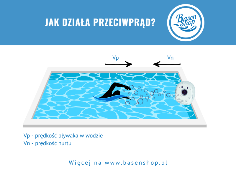 Jak działa przeciwprąd do basenu